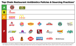 Fast Food on Drugs: Most Top Chains Fail to Address Antibiotics in their Meat